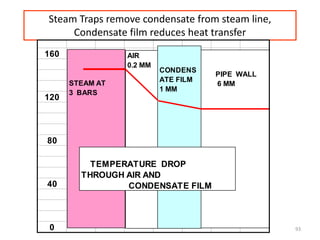 93
Steam Traps remove condensate from steam line,
Condensate film reduces heat transfer
160
120
80
40
0
STEAM AT
3 BARS
AIR
0.2 MM
CONDENS
ATE FILM
1 MM
PIPE WALL
6 MM
TEMPERATURE DROP
THROUGH AIR AND
CONDENSATE FILM
 