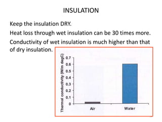 94
INSULATION
Keep the insulation DRY.
Heat loss through wet insulation can be 30 times more.
Conductivity of wet insulation is much higher than that
of dry insulation.
 