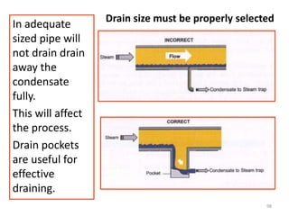 98
Drain size must be properly selected
In adequate
sized pipe will
not drain drain
away the
condensate
fully.
This will affect
the process.
Drain pockets
are useful for
effective
draining.
 