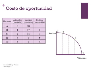 Costo de oportunidad Universidad Diego Portales Carlos Rojas A. Opciones Alimentos (toneladas) Vestidos (toneladas) Costo de oportunidad A 0 18 B 1 17 1 C 2 14 3 D 3 9 5 E 4 0 9 Vestidos Alimentos A B C D E 