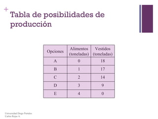 Tabla de posibilidades de producción Universidad Diego Portales Carlos Rojas A. Opciones Alimentos (toneladas) Vestidos (toneladas) A 0 18 B 1 17 C 2 14 D 3 9 E 4 0 