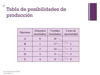 Tabla de posibilidades de producción Universidad Diego Portales Carlos Rojas A. Opciones Alimentos (toneladas) Vestidos (toneladas) Costo de oportunidad A 0 18 B 1 17 1 C 2 14 3 D 3 9 5 E 4 0 9 