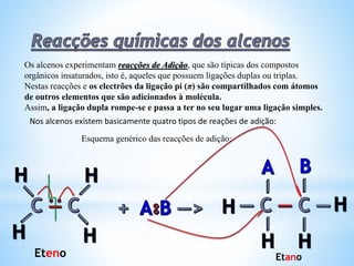 Os alcenos experimentam reacções de Adição, que são típicas dos compostos
orgânicos insaturados, isto é, aqueles que possuem ligações duplas ou triplas.
Nestas reacções e os electrões da ligação pi (π) são compartilhados com átomos
de outros elementos que são adicionados à molécula.
Assim, a ligação dupla rompe-se e passa a ter no seu lugar uma ligação simples.
Nos alcenos existem basicamente quatro tipos de reações de adição:
Esquema genérico das reacções de adição:
Eteno Etano
 