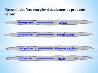 Resumindo, Nas reacções dos alcenos os produtos
serão:
Hidrogenação
Hidratação
Halogenidretos
Halogenação
Alcano
Dialeto vicinal
Haleto de alquila
Álcool
 