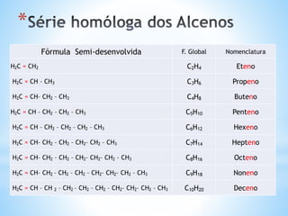 *
Fórmula Semi-desenvolvida F. Global Nomenclatura
H2C = CH2 C2H4 Eteno
H2C = CH – CH3 C3H6 Propeno
H2C = CH– CH2 – CH3 C4H8 Buteno
H2C = CH – CH2 – CH2 – CH3 C5H10 Penteno
H2C = CH – CH2 – CH2 – CH2 – CH3 C6H12 Hexeno
H2C = CH– CH2 – CH2 – CH2– CH2 – CH3 C7H14 Hepteno
H2C = CH– CH2 – CH2 – CH2– CH2– CH2 – CH3 C8H16 Octeno
H2C = CH– CH2 – CH2 – CH2 – CH2– CH2– CH2 – CH3 C9H18 Noneno
H2C = CH – CH 2 – CH2 – CH2 – CH2 – CH2– CH2– CH2 – CH3 C10H20 Deceno
 