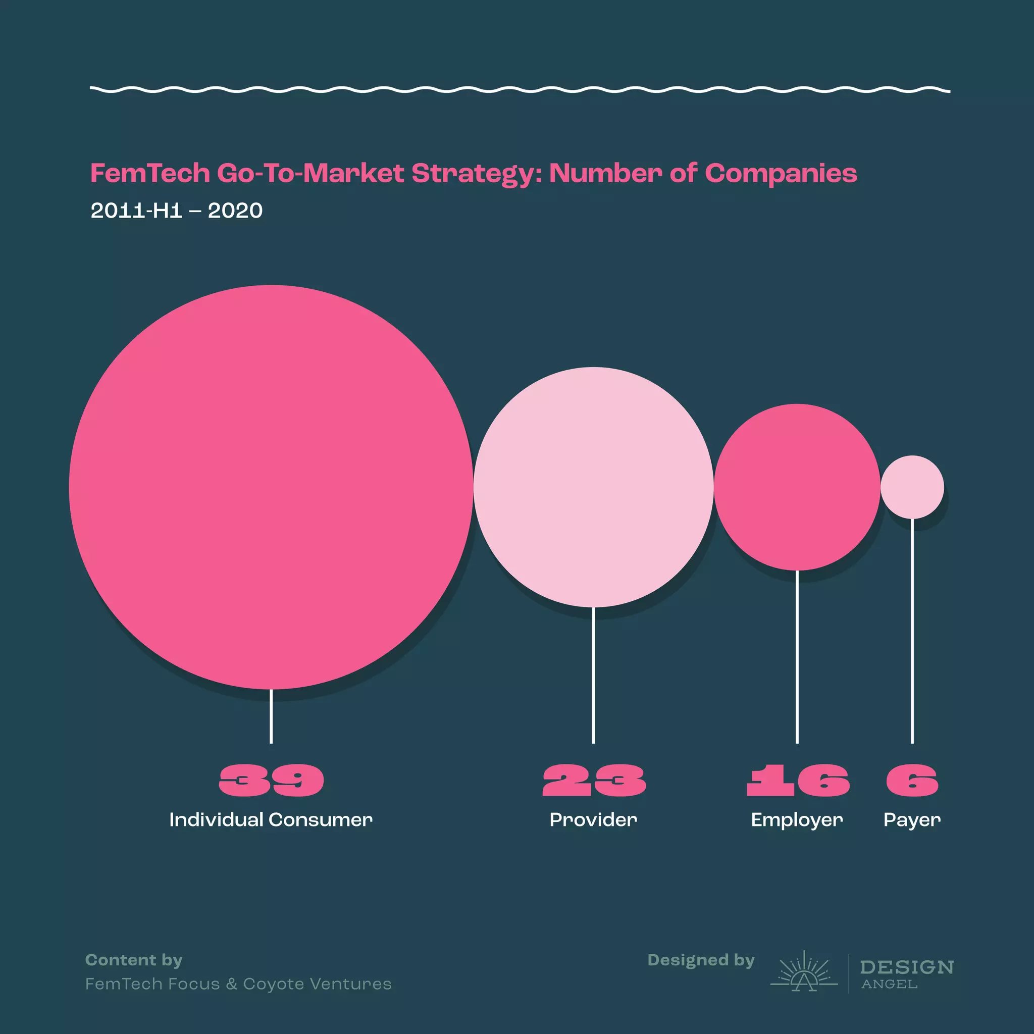 Designed by
Content by
FemTech Focus & Coyote Ventures
FemTech Go-To-Market Strategy: Number of Companies
2011-H1 – 2020
Individual Consumer
39 23 16 6
Provider Employer Payer
 