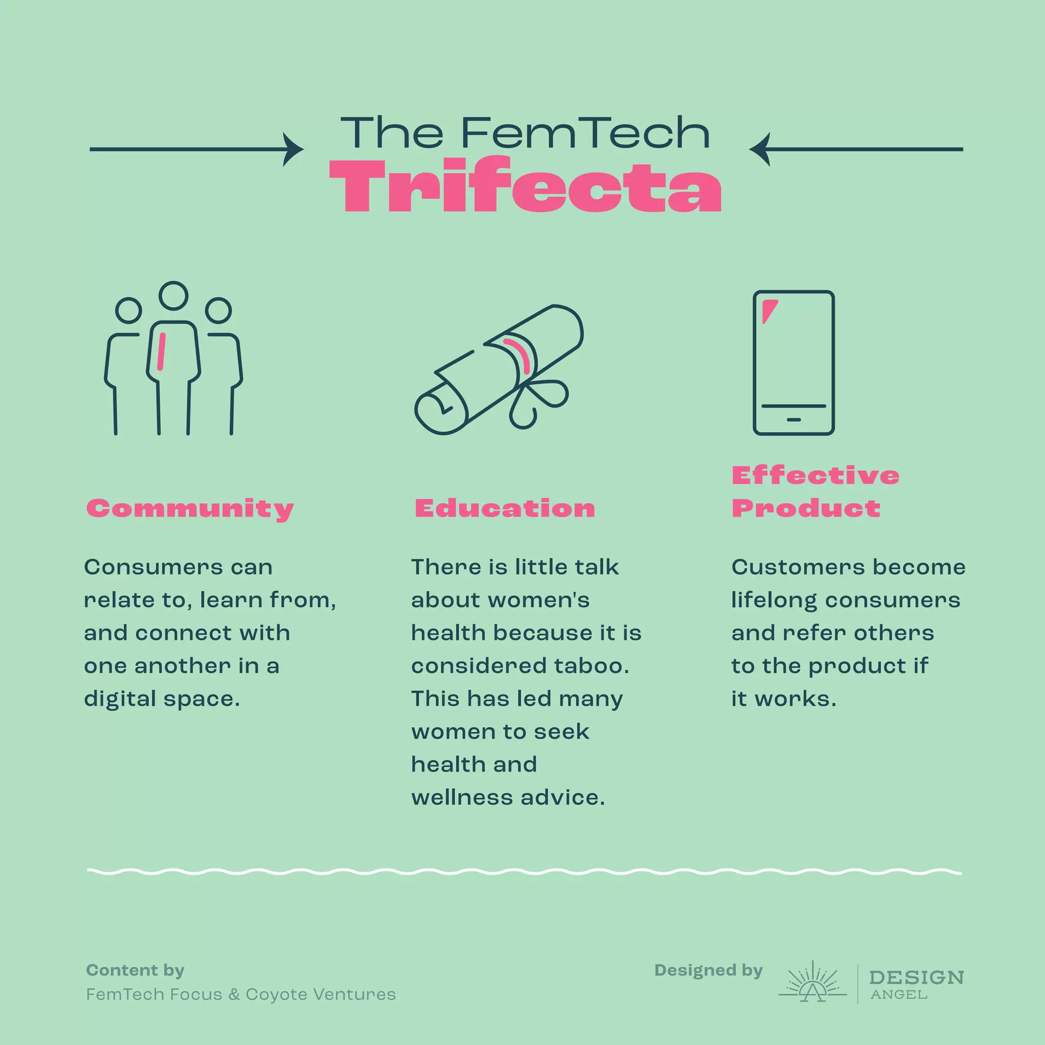 Designed by
Content by
FemTech Focus & Coyote Ventures
Trifecta
The FemTech
Community Education
Effective
Product
Consumers can
relate to, learn from,
and connect with
one another in a
digital space.
There is little talk
about women's
health because it is
considered taboo.
This has led many
women to seek
health and
wellness advice.
Customers become
lifelong consumers
and refer others
to the product if
it works.
 