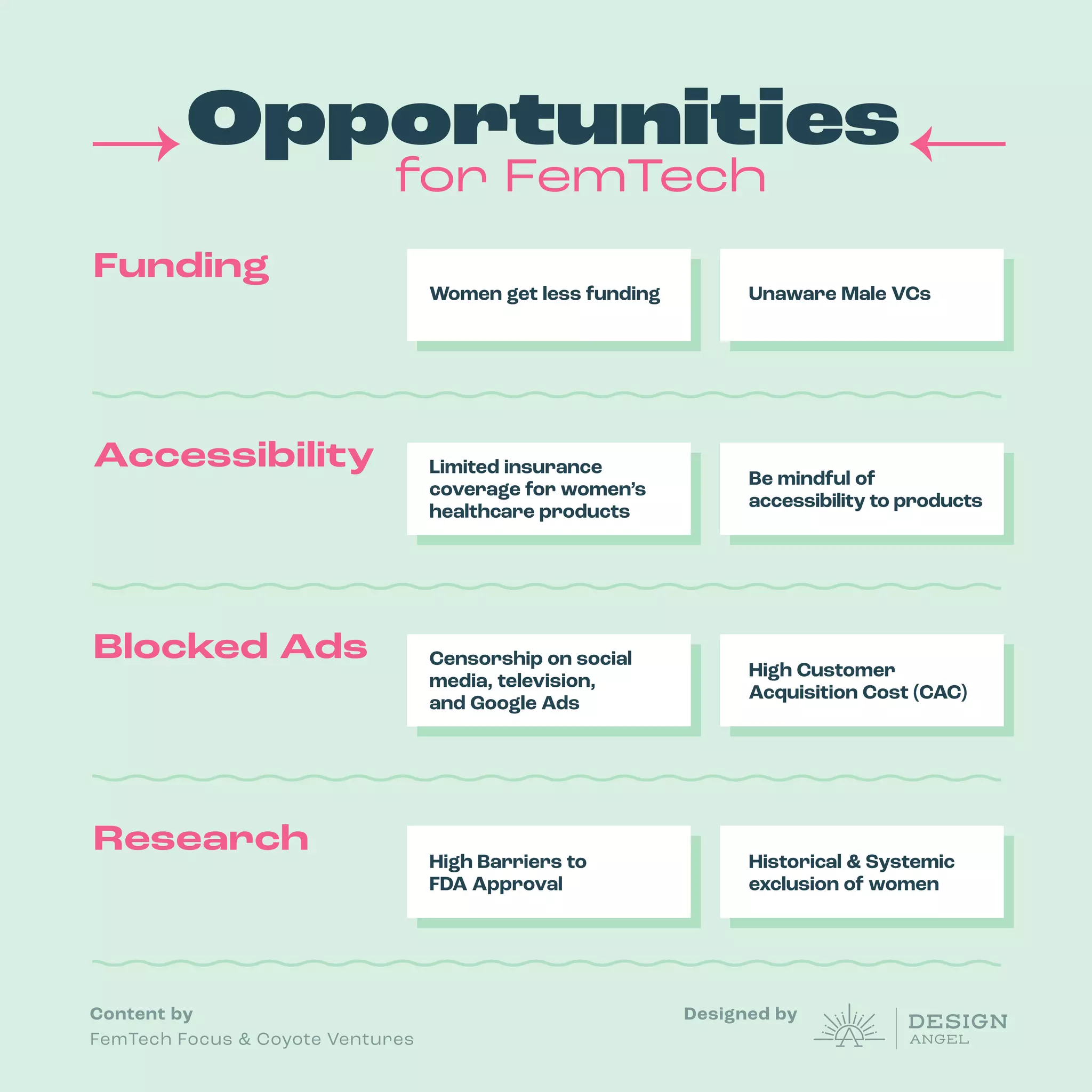 Opportunities
for FemTech
Funding
Women get less funding Unaware Male VCs
Accessibility Limited insurance
coverage for women’s
healthcare products
Be mindful of
accessibility to products
Blocked Ads Censorship on social
media, television,
and Google Ads
High Customer
Acquisition Cost (CAC)
Research
High Barriers to
FDA Approval
Historical & Systemic
exclusion of women
Designed by
Content by
FemTech Focus & Coyote Ventures
 