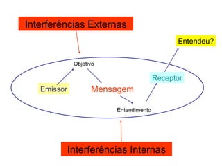 Interferências Externas
                                              Entendeu?

              Objetivo

                                        Receptor
   Emissor          Mensagem

                         Entendimento




             Interferências Internas
 
