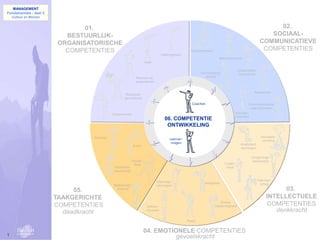 1 02.  SOCIAAL- COMMUNICATIEVE COMPETENTIES 01.  BESTUURLIJK- ORGANISATORISCHE COMPETENTIES Samenwerken Leidinggeven Betrokkenheid Visie Organisatie- bewustzijn Overtuigings- kracht Plannen en  organiseren Netwerken Resultaat gerichtheid Coachen Communicatieve vaardigheiden Klantge- richtheid Ondernemen 06. COMPETENTIE ONTWIKKELING Oordeels- vorming Initiatief Leerver- mogen Analytisch vermogen Inzet Omgevings- bewustzijn Flexibi- liteit Creati- viteit Kwaliteits- bewustzijn Vakman-schap Inlevings-vermogen Integriteit Besluitvaar- digheid 03.  INTELLECTUELE COMPETENTIES 05.  TAAKGERICHTE  COMPETENTIES Stress-bestendigheid Zelfver-trouwen denkkracht daadkracht Moed 04. EMOTIONELE COMPETENTIES gevoelskracht 