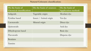 Natural Colorants classification:
On the basis of
Chemical classification:
On the basis of sources: On the basis of
Application method:
Indigoids Vegetable origin: Mordant dye
Pyridine based Insect / Animal origin Vat dye
Carotenoids Mineral origin Direct dye
Quinonoids Acid dye
Dihydropyran based Basic dye
Flavonoids Disperse dye
Betalains
Tannins
 