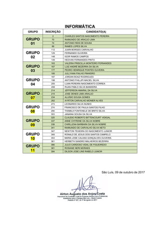 INFORMÁTICA
GRUPO INSCRIÇÃO CANDIDATO(A)
GRUPO
01
2 CHARLES SANTOS NASCIMENTO PEREIRA
70 RAIMUNDO DE ARAÚJO LIMA
74 ANTONIO REIS DE SOUSA
89 RAMES LOPES SILVA
GRUPO
02
112 JUARI BORGES CARVALHO
129 FERNANDO OLIVEIRA
148 IGOR RAMOS CAMPOS
149 HEDVAN FERNANDES PINTO
GRUPO
03
163 VALERIA PRISCILLA MONTEIRO FERNANDES
167 LUIZ ANDRÉ BEZERRA DA SILVA
177 PEDRO HENRIQUE PONTES OLIVEIRA
185 JULLYANA FIALHO PINHEIRO
GRUPO
04
187 JORDAN BOAZ RODRIGUES
198 ANTONIO FHILLIPI MACIEL SILVA
205 LUAN PEREIRA NASCIMENTO CORREA
208 RUAN PABLO SILVA BANDEIRA
GRUPO
07
214 JEFFERSON AMARAL DA SILVA
215 JOSE DENES LIMA ARAUJO
234 ALUÍSIO SOUSA GOMES
262 AYRTON CARVALHO MONIER ALVES
GRUPO
08
273 LEONARDO SILVA NUNES
274 FRANCISCO DE PAULA SANTOS FILHO
294 THAMILA FONTENELE DE BRITO SILVA
303 JANAINA SOUSA DA SILVA
GRUPO
09
325 CLAUDIO ROBERTO BITTENCOURT VIDIGAL
337 ANNE CHYRDNE DA SILVA NOBRE
338 CHIRLLENA BARBARA DA SILVA NOBRE
341 RAIMUNDO DE CARVALHO SILVA NETO
GRUPO
10
347 NEWTON TEIXEIRA DO NASCIMENTO JUNIOR
349 RONALD DE JESUS DOS SANTOS CAMPELO
353 MARIA JOSE CALDAS GONÇALVES OLIVEIRA
361 HERBETH SANDRO MALHEIROS BEZERRA
GRUPO
11
366 JULIO CARDOSO VIDAL DE FIGUEIREDO
381 ROSIANE NERI MORAES
394 DILSON JOSE LINS RABELO JUNIOR
São Luís, 09 de outubro de 2017
Airton Augusto dos Anjos Costa
Presidente da Comissão Local do Processo Seletivo para Professores
Substitutos para o Campus São Luís – Monte Castelo
Portaria nº 527, de 17 de agosto de 2017
 