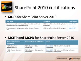 SharePoint 2010 certifications
• MCTS for SharePoint Server 2010




• MCITP and MCPD for SharePoint Server 2010
 