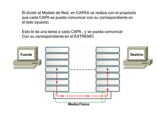 El dividir el Modelo de Red, en CAPAS se realiza con el propósito
que cada CAPA se pueda comunicar con su correspondiente en
el lado opuesto.
Esto le da una tarea a cada CAPA , y se pueda comunicar
Con su correspondiente en el EXTREMO
Fuente Destino
Medio Físico
 