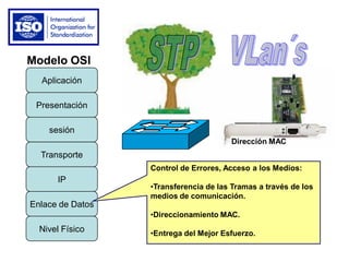 Enlace de Datos
IP
Transporte
sesión
Presentación
Aplicación
Nivel Físico
Modelo OSI
Control de Errores, Acceso a los Medios:
•Transferencia de las Tramas a través de los
medios de comunicación.
•Direccionamiento MAC.
•Entrega del Mejor Esfuerzo.
Dirección MAC
 