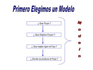 ¿ Que Fluye ?
¿ Donde se produce el Flujo ?
¿ Que reglas rigen el Fujo ?
¿ Que Objetos Fluyen ?
 