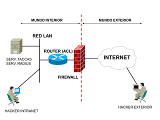 INTERNET
FIREWALL
ROUTER (ACL)
RED LAN
MUNDO EXTERIORMUNDO INTERIOR
HACKER INTRANET
HACKER EXTERIOR
SERV. TACCAS
SERV. RADIUS
 