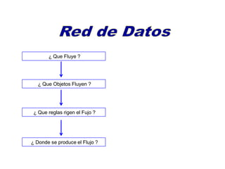 ¿ Que Fluye ?
¿ Donde se produce el Flujo ?
¿ Que reglas rigen el Fujo ?
¿ Que Objetos Fluyen ?
 