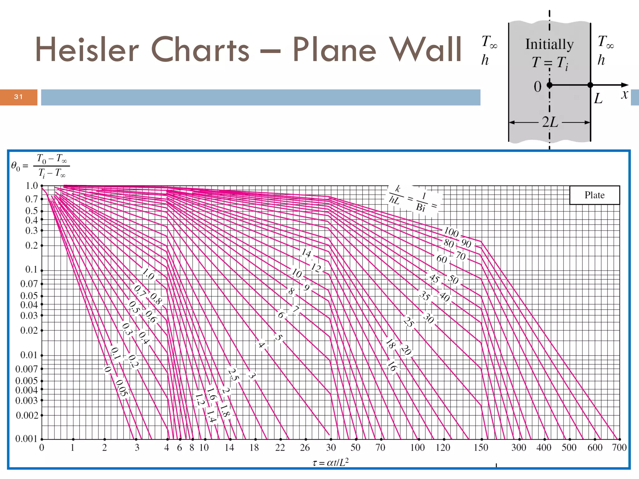 Heisler Chart.pdf 005 transient heat conduction thai | PDF