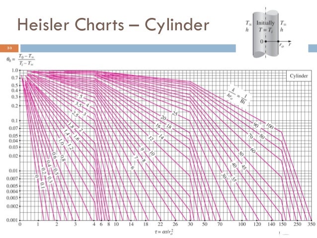 005 transient heat conduction thai heissler chart