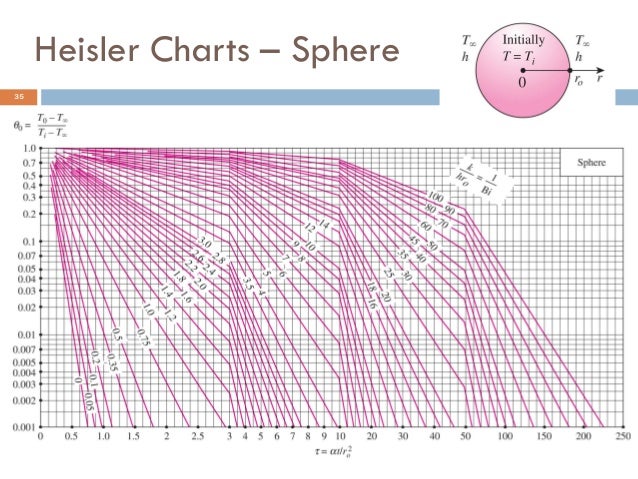 005 transient heat conduction thai heissler chart