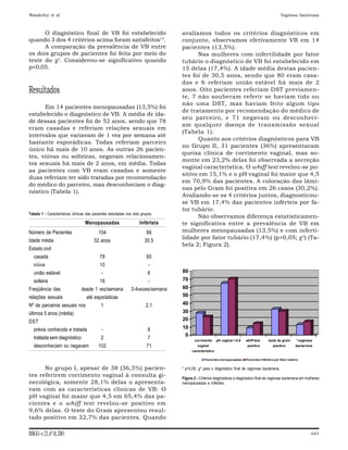 Wanderley et al                                                                                                                                   Vaginose bacteriana



      O diagnóstico final de VB foi estabelecido                                 avaliamos todos os critérios diagnósticos em
quando 3 dos 4 critérios acima foram satisfeitos15.                              conjunto, observamos efetivamente VB em 14
      A comparação da prevalência de VB entre                                    pacientes (13,5%).
os dois grupos de pacientes foi feita por meio do                                      Nas mulheres com infertilidade por fator
teste do χ2. Considerou-se significativo quando                                  tubário o diagnóstico de VB foi estabelecido em
p<0,05.                                                                          15 delas (17,4%). A idade média destas pacien-
                                                                                 tes foi de 30,5 anos, sendo que 80 eram casa-
                                                                                 das e 6 referiam união estável há mais de 2
Resultados                                                                       anos. Oito pacientes referiam DST previamen-
                                                                                 te, 7 não souberam referir se haviam tido ou
                                                                                 não uma DST, mas haviam feito algum tipo
      Em 14 pacientes menopausadas (13,5%) foi
                                                                                 de tratamento por recomendação do médico de
estabelecido o diagnóstico de VB. A média de ida-
                                                                                 seu parceiro, e 71 negavam ou desconheci-
de dessas pacientes foi de 52 anos, sendo que 78
                                                                                 am qualquer doença de transmissão sexual
eram casadas e referiam relações sexuais em
                                                                                 (Tabela 1).
intervalos que variavam de 1 vez por semana até
                                                                                       Quanto aos critérios diagnósticos para VB
bastante esporádicas. Todas referiam parceiro
                                                                                 no Grupo II, 31 pacientes (36%) apresentaram
único há mais de 10 anos. As outras 26 pacien-
                                                                                 queixa clínica de corrimento vaginal, mas so-
tes, viúvas ou solteiras, negavam relacionamen-
                                                                                 mente em 23,2% delas foi observada a secreção
tos sexuais há mais de 2 anos, em média. Todas
                                                                                 vaginal característica. O whiff test revelou-se po-
as pacientes com VB eram casadas e somente
                                                                                 sitivo em 15,1% e o pH vaginal foi maior que 4,5
duas referiam ter sido tratadas por recomendação
                                                                                 em 70,9% das pacientes. A coloração das lâmi-
do médico do parceiro, mas desconheciam o diag-
                                                                                 nas pelo Gram foi positiva em 26 casos (30,2%).
nóstico (Tabela 1).
                                                                                 Avaliando-se os 4 critérios juntos, diagnosticou-
                                                                                 se VB em 17,4% das pacientes inférteis por fa-
                                                                                 tor tubário.
Tabela 1 - Características clínicas das pacientes estudadas nos dois grupos.
                                                                                       Não observamos diferença estatisticamen-
                                  Menopausadas                      Inférteis    te significativa entre a prevalência de VB em
Número de Pacientes                       104                           86       mulheres menopausadas (13,5%) e com inferti-
                                                                                 lidade por fator tubário (17,4%) (p>0,05; χ2) (Ta-
Idade média                             52 anos                        30,5
                                                                                 bela 2; Figura 2).
Estado civil
   casada                                  78                           80
   viúva                                   10                            -
   união estável                            -                            6       80
   solteira                             16                            -          70
Freqüência das                  desde 1 vez/semana             3-4vezes/semana   60
relações sexuais                   até esporádicas                               50
Nº de parceiros sexuais nos                 1                           2,1      40
últimos 5 anos (média)                                                           30
DST                                                                              20
 prévia conhecida e tratada                 -                            8       10
                                                                                  0
   trattada sem diagnóstico                 2                            7              corrimento      pH vaginal >4,5   whiff test      teste do gram      *vaginose
   desconheciam ou negavam                102                           71                vaginal                          positivo          positivo        bacteriana
                                                                                       característico

                                                                                               Pacientes menopausadas     Pacientes Inférteis por fator tubário


      No grupo I, apesar de 38 (36,5%) pacien-                                   * p>0,05, χ2 para o diagnóstico final de vaginose bacteriana.
tes referirem corrimento vaginal à consulta gi-                                  Figura 2 - Critérios diagnósticos e diagnóstico final de vaginose bacteriana em mulheres
necológica, somente 28,1% delas o apresenta-                                     menopausadas e inférteis.
vam com as características clínicas de VB. O
pH vaginal foi maior que 4,5 em 65,4% das pa-
cientes e o whiff test revelou-se positivo em
9,6% delas. O teste do Gram apresentou resul-
tado positivo em 32,7% das pacientes. Quando

RBGO - v. 23, nº 10, 2001                                                                                                                                             643
 