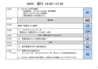 10:30 P．プレゼンの予⾏練習 
（会場設営、プレゼンの⼼得、発声練習） 
（各チームのプレゼンの実践） 
（想定質問とその回答は？） 
80 
11:50 昼休憩60 
12:50 開場（開場までに着席） 10 
13:00 １．アイデア...