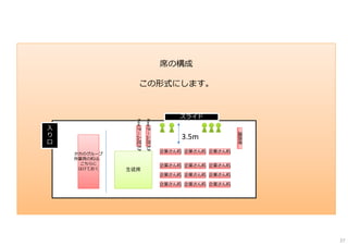 27 
席の構成 
この形式にします。 
スライド 
講師席 
企業さん机 
3.5m 
企業さん机企業さん机 
企業さん机 企業さん机 企業さん机 
企業さん机 企業さん机 企業さん机 
企業さん机 企業さん机 企業さん机 
Nextチーム控...