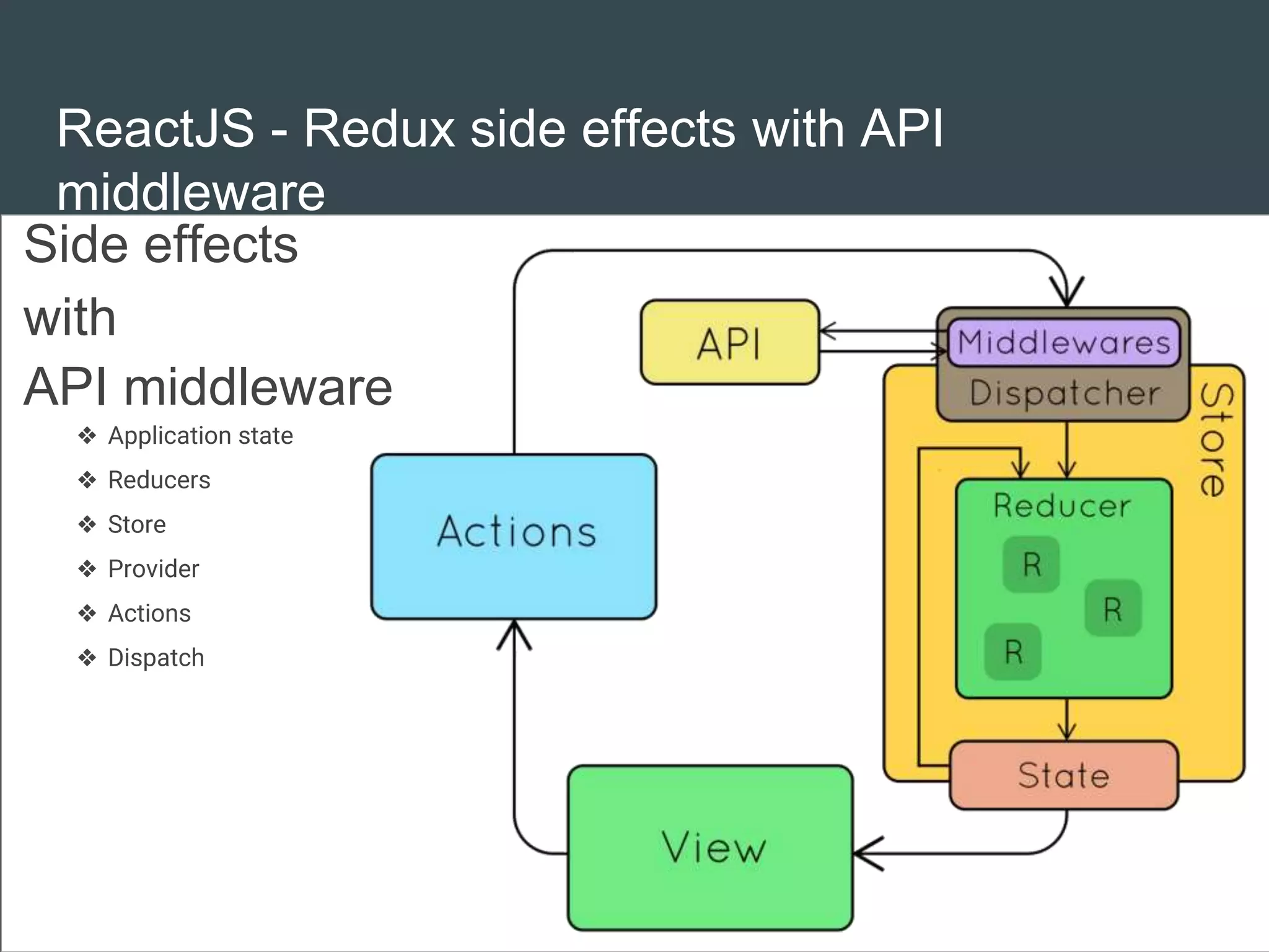 ReactJS - Redux side effects with API
middleware
Side effects
with
API middleware
❖ Application state
❖ Reducers
❖ Store
❖ Provider
❖ Actions
❖ Dispatch
 