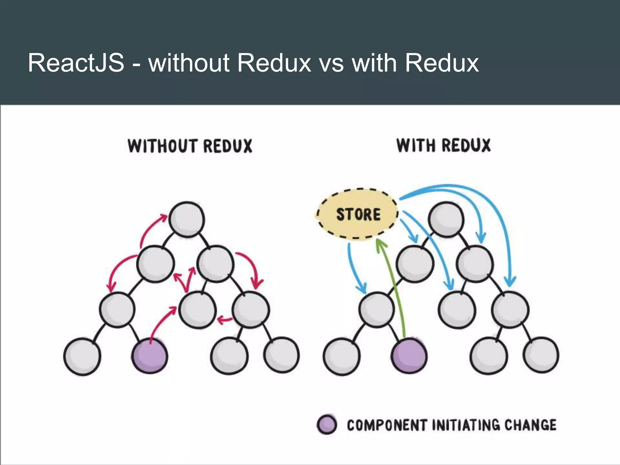 ReactJS - without Redux vs with Redux
 