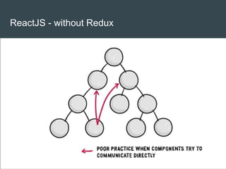 ReactJS - without Redux
 
