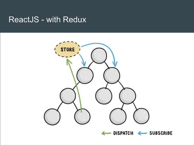 006. React - Redux framework | PPT
