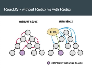 ReactJS - without Redux vs with Redux
 