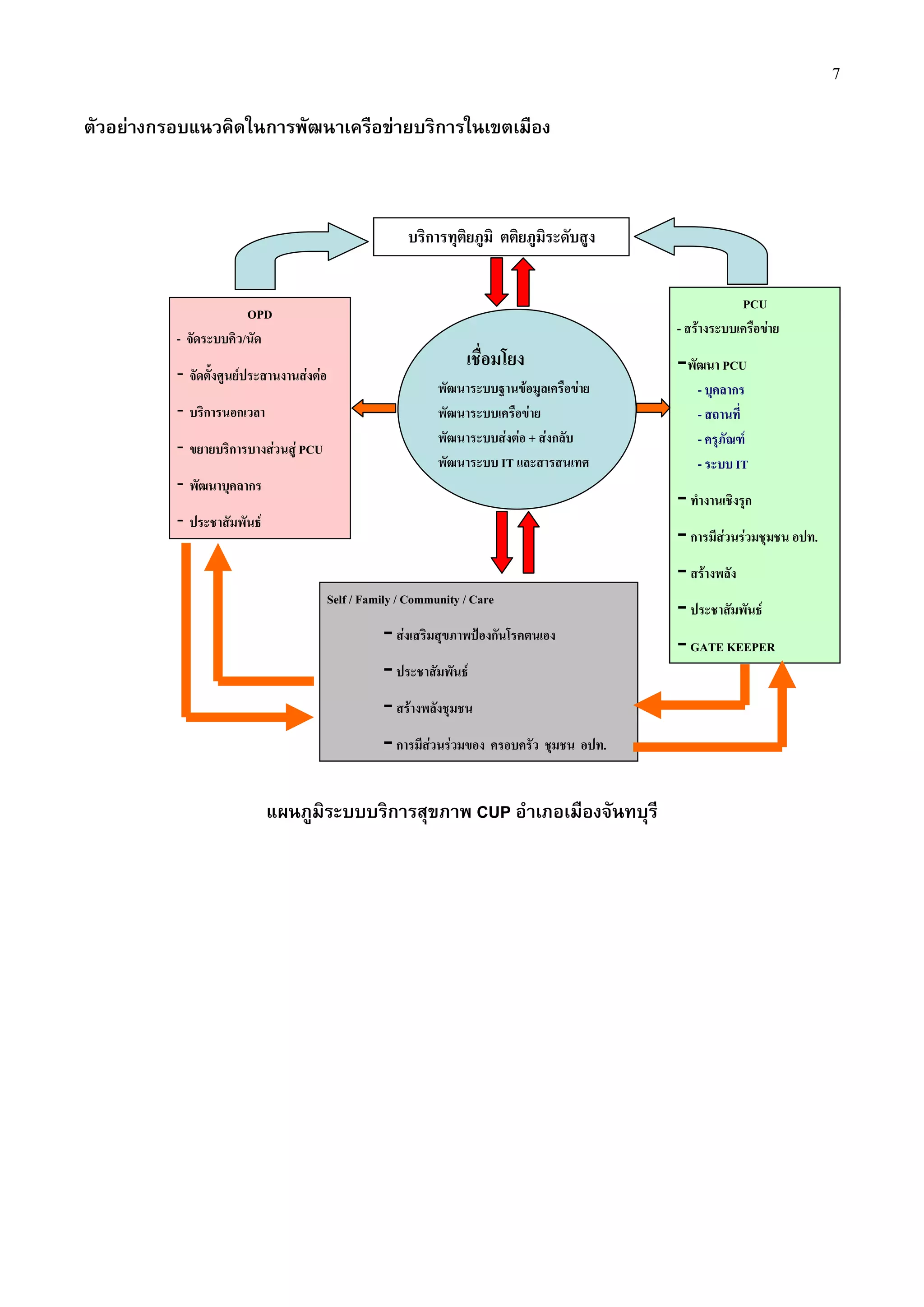 7

ตัวอย่างกรอบแนวคิดในการพัฒนาเครือข่ายบริการในเขตเมือง



                                                          บริการทุติยภูมิ ตติยภูมิระดับสูง


                                                                                                          PCU
                       OPD
                                                                                              - สร้างระบบเครือข่าย
          - จัดระบบคิว/นัด
                                                                     เชื่อมโยง                -พัฒนา PCU
          - จัดตัง้ ศูนย์ประสานงานส่งต่อ                        พัฒนาระบบฐานข้อมูลเครือข่าย       - บุคลากร
          - บริการนอกเวลา                                       พัฒนาระบบเครือข่าย                - สถานที่
          - ขยายบริการบางส่วนสู่ PCU                            พัฒนาระบบส่งต่อ + ส่งกลับ
                                                                พัฒนาระบบ IT และสารสนเทศ
                                                                                                  - ครุภัณฑ์
                                                                                                  - ระบบ IT
          - พัฒนาบุคลากร                                                                      - ทางานเชิงรุก
          - ประชาสัมพันธ์                                                                     - การมีส่วนร่วมชุมชน อปท.
                                                                                              - สร้างพลัง
                                           Self / Family / Community / Care
                                                                                              - ประชาสัมพันธ์
                                                     - ส่งเสริมสุขภาพป้องกันโรคตนเอง          - GATE KEEPER
                                                     - ประชาสัมพันธ์
                                                     - สร้างพลังชุมชน
                                                     - การมีส่วนร่วมของ ครอบครัว ชุมชน อปท.

                           แผนภูมิระบบบริการสุขภาพ CUP อาเภอเมืองจันทบุรี
 