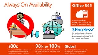 Always On Availability
Global
“The existing infrastructure was not
big enough to provide the needed
global redundancy.” - Forrester
Office 365
$Priceless?
Not just that it’s up and running,
but that it’s a service managed by
Microsoft financially backed by an
SLA - instead of your team.
Improve uptime,
access, and provide the
tools to work efficiently
$80K
“Savings of $80,000 over three years
compared with maintaining DR
capabilities in-house.” - Forrester
98% to 100%
“Availability for the Microsoft solutions
has gone from 98% to practically 100%.”
- Forrester
 
