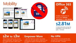 VPN
Mobility
Empower More
“…with over half of our system users being
mobile users. All roads lead to mobile first, and
we needed to support it through the cloud.” -
Office 365
$2.81M
in total productivity savings for
employees on the road over 3
years. - Forrester
Enable employees to
work from almost
anywhere on any device
$2M to $3M
“We no longer need to open remote
offices everywhere… We expect to save
$2-3 million per year in office costs.” -
No VPN
“Our employees can now get their data
and apps from anywhere without having
to mess with VPNs.” - Forrester
 