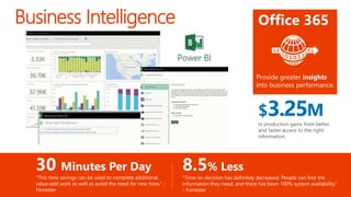 Business Intelligence
30 Minutes Per Day
“This time savings can be used to complete additional
value-add work as well as avoid the need for new hires.” -
Forrester
Office 365
$3.25M
in production gains from better
and faster access to the right
information.
Provide greater insights
into business performance.
8.5% Less
“Time-to-decision has definitely decreased. People can find the
information they need, and there has been 100% system availability.”
- Forrester
 