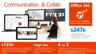 Communication & Collab Office 365
$247K
in benefits from better
communications and eliminating
redundant tools. - Forrester
Provide greater insights
into business performance.
$135K
“Reported reducing telephone costs by $75,000
per year and eliminating other web conferencing
solutions with an annual cost of $60,000.” -
Forrester
High Use
“People are using a lot more
Lync-based collaboration… These
ad hoc meetings are critical.” -
Forrester
6 to 3
“Previously we had 6 conference rooms fitted with
telepresence conferencing. In this new office we only have 3.
People are more productive now than when we had twice as
many enabled conference rooms.” - Forrester
 