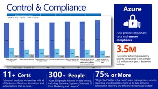 Azure
3.5M
The cost of achieving regulatory
security compliance is on average
$3.5 million each year. – Ponemon
Institute
Help protect important
data and ensure
compliance
Control & Compliance
300+ People
“Over 300 people focused on data privacy,
including: Software Engineers, Scientists, IT
Pros, Marketing and Lawyers.” - Microsoft
75% or More
“Orgs cited ‘better in the cloud’ spam management, security
reporting, less disruptions, more up to date antivirus,
compliance, recovery, and efficiency keeping up to date.”
11+ Certs
“Microsoft products and services hold all
of the key certifications, attestations and
authorizations that we need.” - Customer
 