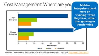 Cost Management: Where are you spending?
Gartner: “How Best to Reduce I&O Costs in Midsize Enterprises” 10/27/14 Document: G00270371
Midsize
Enterprises spend
more on
“running” what
they have, rather
than growing or
transforming
 