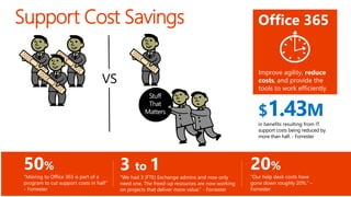 Support Cost Savings
20%
“Our help desk costs have
gone down roughly 20%.” –
Forrester
Office 365
$1.43M
in benefits resulting from IT
support costs being reduced by
more than half. - Forrester
Improve agility, reduce
costs, and provide the
tools to work efficiently
50%
“Moving to Office 365 is part of a
program to cut support costs in half”
- Forrester
3 to 1
“We had 3 (FTE) Exchange admins and now only
need one. The freed-up resources are now working
on projects that deliver more value.” - Forrester
Stuff
That
Matters
VS
 