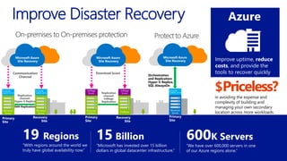 Azure
$Priceless?
in avoiding the expense and
complexity of building and
managing your own secondary
location across more workloads.
Improve uptime, reduce
costs, and provide the
tools to recover quickly
Improve Disaster Recovery
Orchestration
and Replication:
Hyper-V Replica,
SQL AlwaysOn
Microsoft Azure
Site Recovery
Windows
Server
On-premises to On-premises protection
Microsoft Azure
Site Recovery
Communication
Channel
Replication
channel:
Hyper-V Replica
SAN Replication
Primary
Site
Windows
Server
Recovery
Site
Windows
Server
Microsoft Azure
Site Recovery
Download Scout
Replication
channel:
InMage
Replication
Primary
Site
Physical/
VMWare
Recovery
Site
VMWare
InMage
Scout
InMage
Scout
Primary
Site
15 Billion
“Microsoft has invested over 15 billion
dollars in global datacenter infrastructure.”
19 Regions
“With regions around the world we
truly have global availability now.”
600K Servers
“We have over 600,000 servers in one
of our Azure regions alone.”
 
