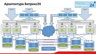 Архитектура	
  Битрикс24	
  
Elas7c	
  Load	
  Balancing	
  
Web	
  1	
  
Elas7c	
  Load	
  Balancing	
  
Dynamic	
  
	
  Web	
  N	
  …	
  
CloudWatch	
  +	
  
AutoScaling	
  
Web	
  1	
   Web	
  2	
   Web	
  N	
  …	
  
CloudWatch	
  +	
  
AutoScaling	
  
S3	
  
management,	
  monitoring,	
  
backup	
  
Staqc	
  
	
  
	
  
	
  
CDN	
  
js,	
  css	
  
Dynamic	
  Staqc	
  
	
  
	
  
	
  
CDN	
  
js,	
  css	
  
images	
  (clients)	
  
images	
  (clients)	
  
local	
  
cache	
  
local	
  
cache	
  
local	
  
cache	
  
local	
  
cache	
  
local	
  
cache	
  
control	
  cache:	
  
memcached	
  
mysqld	
  
mysqld	
  
mysqld	
  
mysqld	
  
mysqld	
  
mysqld	
  
	
  	
  	
  	
  	
  	
  	
  	
  	
  	
  	
  	
  	
  	
  	
  	
  	
  	
  	
  	
  	
  	
  	
  	
  	
  	
  	
  	
  	
  	
  	
  	
  	
  	
  	
  	
  	
  	
  	
  	
  	
  	
  	
  	
  	
  	
  	
  	
  	
  	
  	
  	
  	
  	
  	
  	
  	
  	
  	
  	
  	
  	
  	
  	
  	
  	
  	
  	
  	
  	
  	
  	
  	
  	
  	
  	
  	
  	
  	
  	
  	
  	
  	
  	
  	
  	
  	
  	
  	
  	
  	
  	
  	
  	
  	
  	
  	
  	
  	
  	
  	
  	
  	
  	
  	
  	
  	
  	
  	
  	
  	
  	
  	
  	
  	
  	
  	
  	
  	
  	
  	
  	
  	
  master-­‐master	
  replicaqon	
  
	
  	
  	
  	
  	
  	
  	
  	
  	
  	
  	
  	
  	
  	
  	
  	
  	
  	
  	
  	
  	
  	
  	
  	
  	
  	
  	
  	
  	
  	
  	
  	
  	
  	
  	
  	
  	
  	
  	
  	
  	
  	
  	
  	
  	
  	
  	
  	
  	
  	
  	
  	
  	
  	
  	
  	
  	
  	
  	
  	
  	
  	
  	
  	
  	
  	
  master-­‐master	
  replicaqon	
  
	
  	
  	
  	
  	
  	
  	
  	
  	
  	
  master-­‐master	
  replicaqon	
  
mysqld	
  
mysqld	
  
mysqld	
  
mysqld	
  
mysqld	
  
mysqld	
  
mysqld	
  
mysqld	
  
mysqld	
  
mysqld	
  
mysqld	
  
mysqld	
  
control	
  cache:	
  
memcached	
  
control	
  cache:	
  
memcached	
  
control	
  cache:	
  
memcached	
  
control	
  cache:	
  
memcached	
  
control	
  cache:	
  
memcached	
  
Web	
  2	
  
local	
  
cache	
  
 
