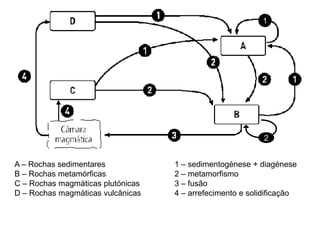 1
2
A – Rochas sedimentares 1 – sedimentogénese + diagénese
B – Rochas metamórficas 2 – metamorfismo
C – Rochas magmáticas plutónicas 3 – fusão
D – Rochas magmáticas vulcânicas 4 – arrefecimento e solidificação