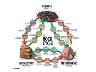 O ciclo das rochas
