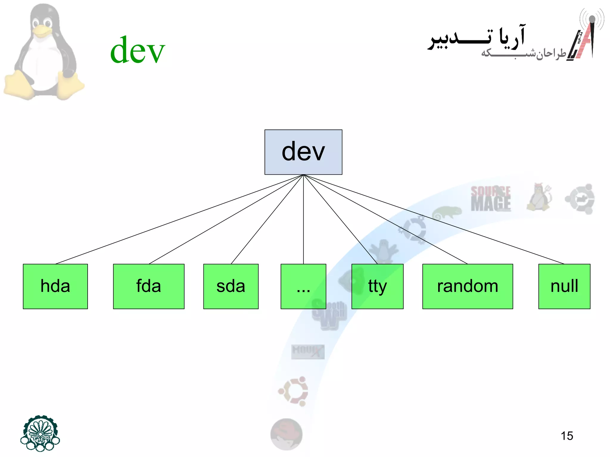 15
dev
dev
hda fda sda tty random null...
 