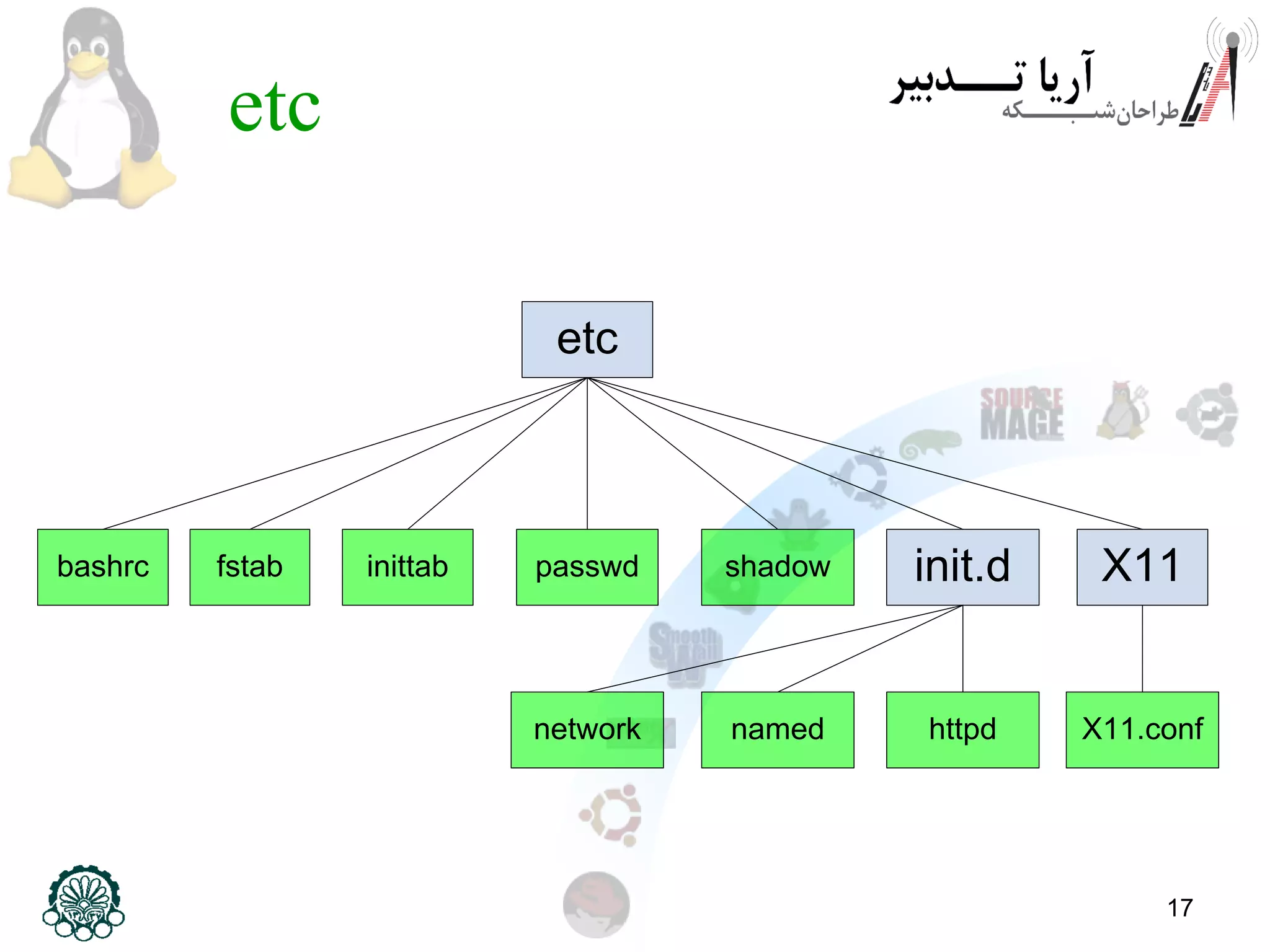 17
etc
etc
bashrc fstab inittab passwd shadow X11
X11.conf
init.d
network named httpd
 