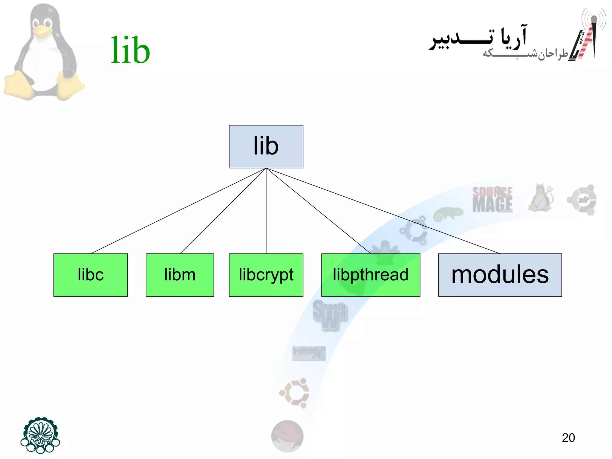 20
lib
lib
libc libm libcrypt libpthread modules
 