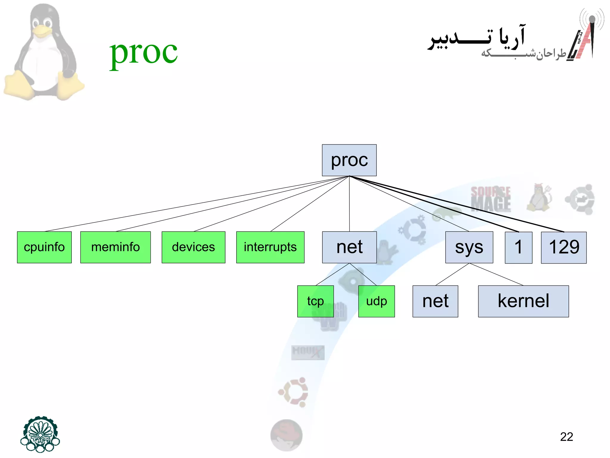 22
proc
proc
cpuinfo meminfo devices interrupts net sys
tcp udp kernelnet
1 129
 