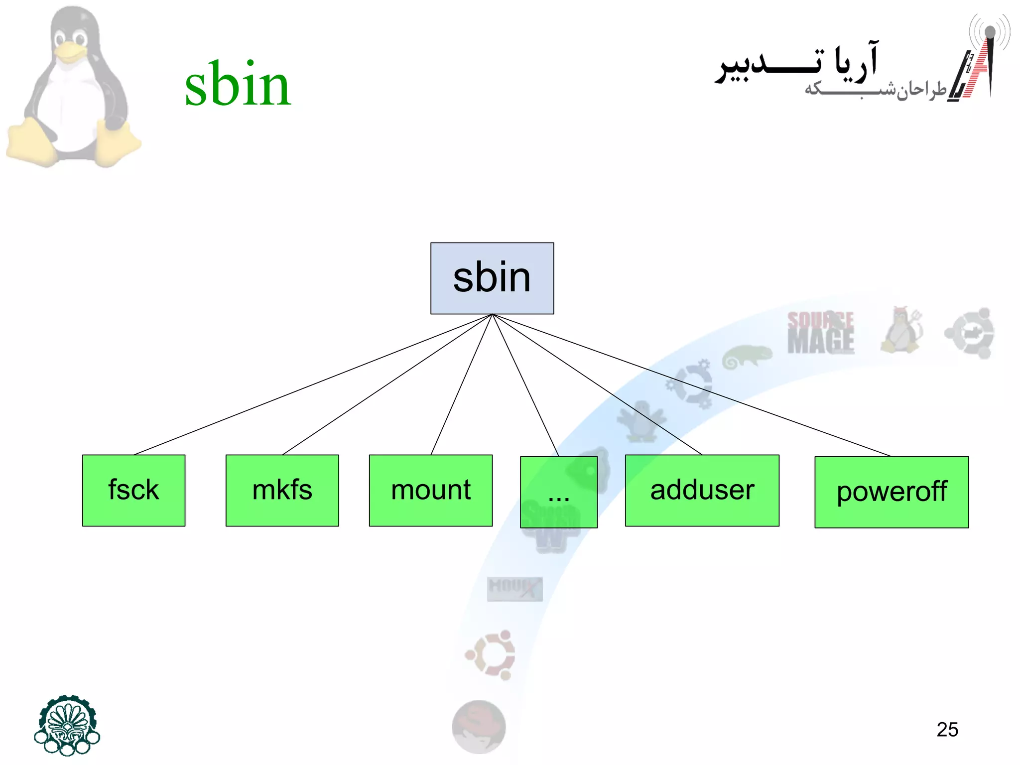 25
sbin
sbin
fsck mkfs mount adduser poweroff...
 